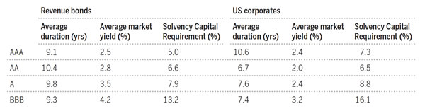 Figure 3 Revenue bonds compare favourably to corporate bonds