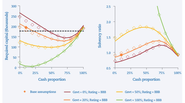 Figure 1: Projected capital requirements and solvency ratios under different asset allocations