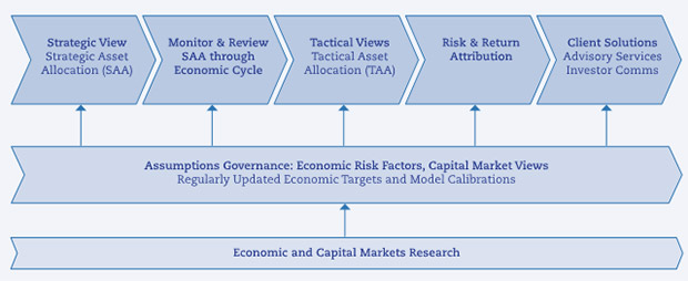 Figure 2: Moody's Analytics framework for asset allocation and insurance ALM