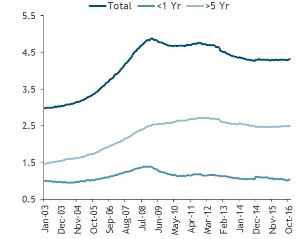 Source: ECB, our statistics - banks' balance sheet – total loans to corporates November 2016