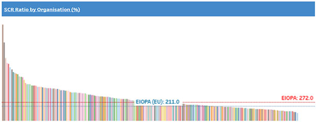 SCR Ratios of German Insurers and Eiopa EU- and Germany- Average Ratios (%) Source: Analysis of German insurers' quantitative reporting templates by Insurance Risk Data. Data as at 31 December 2016.