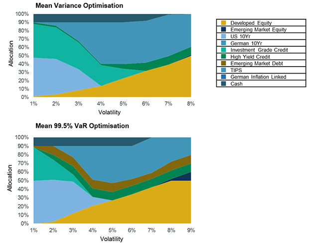 Figure 1: Mean Variance Optimisation and Mean 99.5% VaR Optimisation