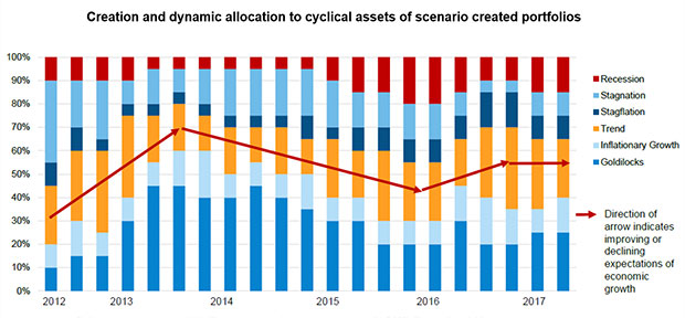 Figure 2: Creation and dynamic to cyclical assets of scenario created portfolios. Source : BMO Global Asset Management. F&C Diversified Growth Fund portfolio as at 31.10.2017 