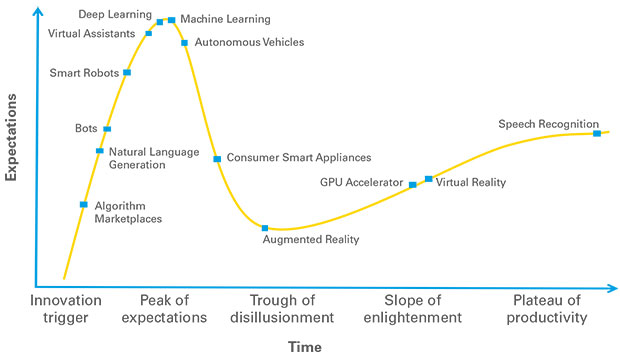 Figure 1: The Hype Cycle for AI. Source: Gartner