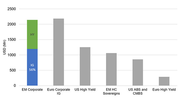 Figure 1: EM Corporate debt universe is large enough to stand alone. Source: Bloomberg, Investec Asset Management as at 31.08.2018
