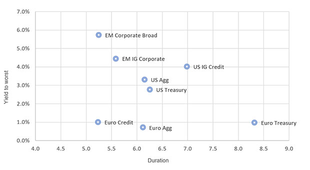 Figure 3: Global investment grade options. Source: JP Morgan, Bloomberg as at 31/08/2018