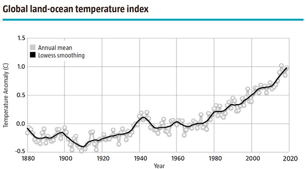 Global land-ocean temperature index