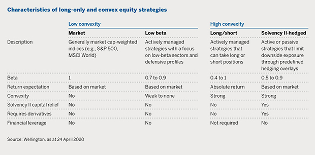 Characteristics of long-only and complex equity strategies