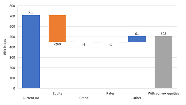 Figure 1: Change in risk profile from replacing long-only with convex equities. Source: Wellington, as at 24 April 2020| For illustrative purposes only.