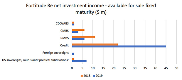 Fortitude Re net investment income available for sale fixed maturity ($ m)