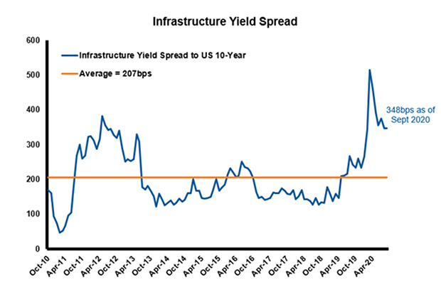 Source: S&P Global Infrastructure Index, U.S. generic government 10-year bond yield index.