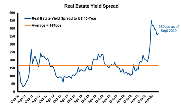 Source: FTSE EPRA/Nareit Global Real Estate Index, U.S. generic government 10-year bond yield index.