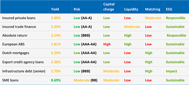 Sources: Bloomberg, Aegon Asset Management, La Banque Postale Asset Management, Danske Bank, as of November 12, 2021. Characteristics of a variety of fixed income asset classes (for illustrative purposes only). Yield for a variety of fixed income asset classes, FX hedged to GBP (for illustrative purposes only). Rating indications in this table are either external ratings (when available) or internal ratings (for unrated instruments). We here consider the matching properties for an investor with long-term liabilities. More information about the ESG classification of the different strategies is given in the last column. We here use three labels (responsible, sustainable and impact), which are discussed in more detail below. 