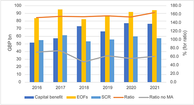 Source for chart: Insurance Risk Data analysis of SFCRs of UK life firms using MA