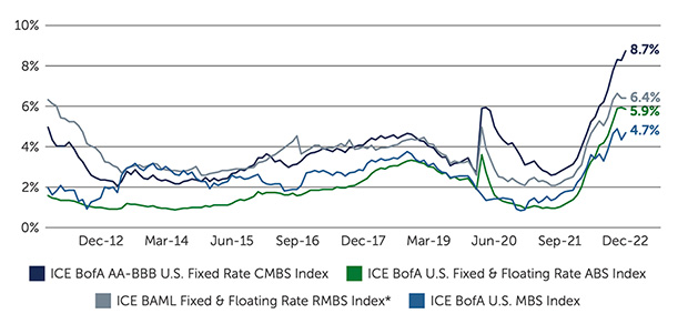 As of December 31, 2022. *Housing related sectors of Manufactured Housing collateral and Home Equity Loans below AAA