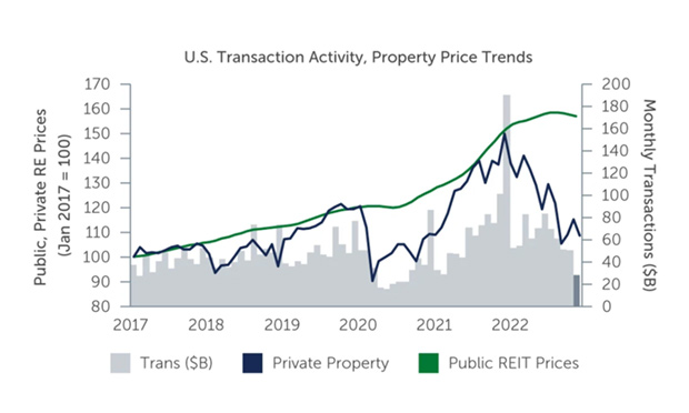 Source: Bloomberg, Federal Reserve, NAREIT, NCREIF. As of December 31, 2022.