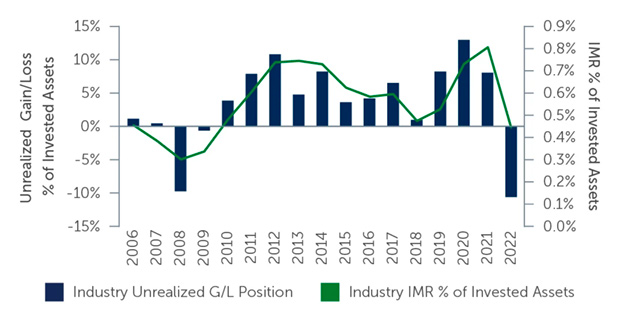 Source: S&P. As of December 31, 2022