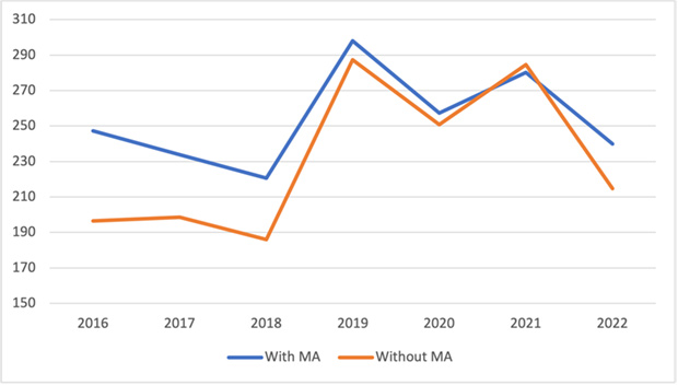 Source: Analysis of Spanish undertakings' SFCRs since 2016, by Insurance Risk Data