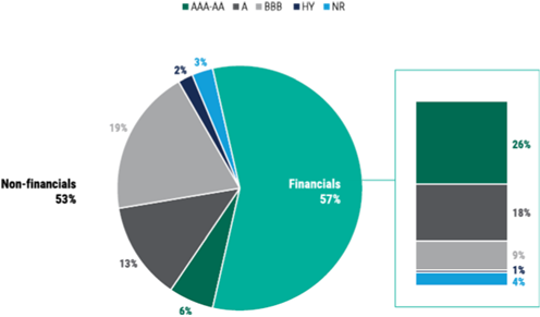 Source: EIOPA Financial Stability report 2023; PineBridge Investment analysis and interpretation