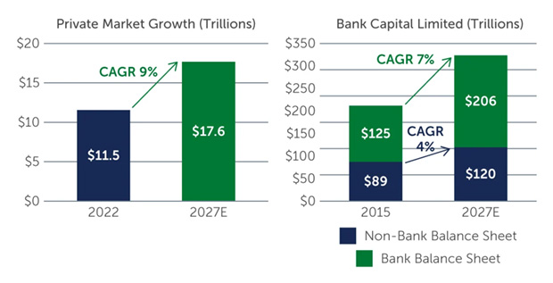 Source: Preqin, Future of Alternatives 2028 report; Source McKinsey & Company, The Global Banking Annual Review 2023. As of December 2023. Note: Excludes hedge funds and ventures asset classes as not targeted by Barings Portfolio Finance. Figures in $ trillion, excludes China.