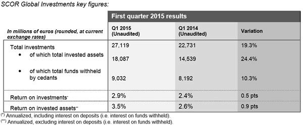 SCOR Global Investments key figures