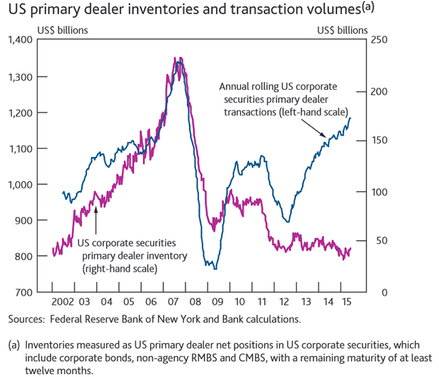 Dealer inventories of corporate securities have fallen with transaction volumes unaffected. Source: Bank of England