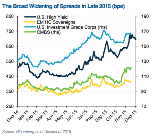 (Sourced from Prudential Fixed Income Outlook Q1 2016)