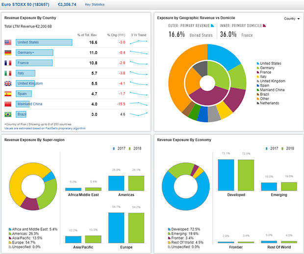 Figure 2. Source: FactSet, Geographic Revenue Exposures