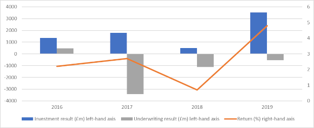 Source: Lloyd's 2019 solvency and financial condition report