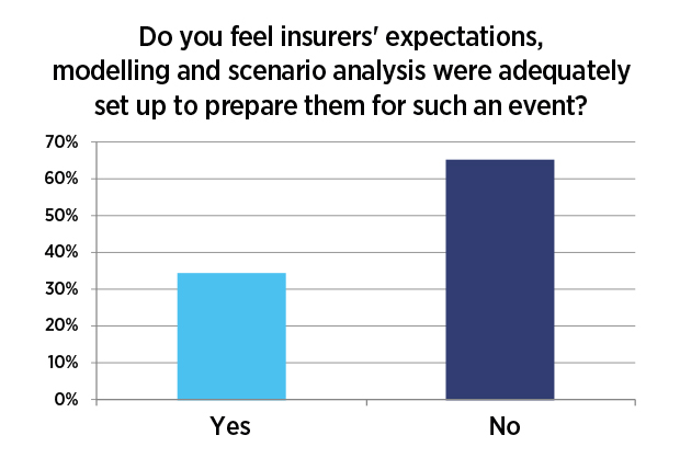 Source: Insurance Asset Risk