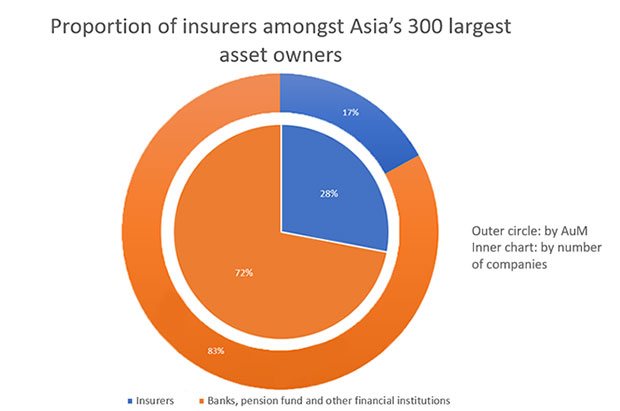 Chart 1: Proportion of insurers amongst Asia's 300 largest asset owners. Nearly one third (85), of the region 300 largest asset owners are insurance companies. In AuM these 85 insurers represent 17% of the total AuM of the region's 300 largest asset owners ($6.8trn). <p style="font-size: 8px;"> Source: Insurance Asset Risk, Alternative credit investing, a report sponsored by Willis Towers Watson (reprinted by Asian Investors)</p>