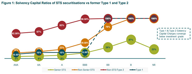 Source: M&G, EIOPA, as of 1 January 2019. Based on spread risk for securities with five year duration 