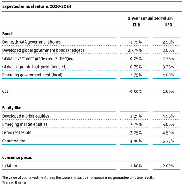 Figure 1: Expected annual returns 2020-2024